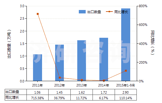 2011-2015年9月中國鈦礦砂及其精礦(HS26140000)出口量及增速統(tǒng)計(jì)